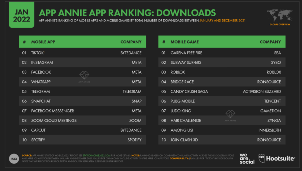 图注：APP ANNIE 公司发布的2021年全球移动App的下载量排名（来源：Hootsuite）<br>