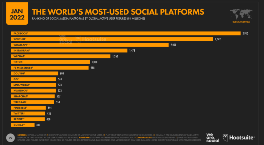 图注：全球最受欢迎的社交媒体平台（2022年1月）。来源：Hootsuite.<br>
