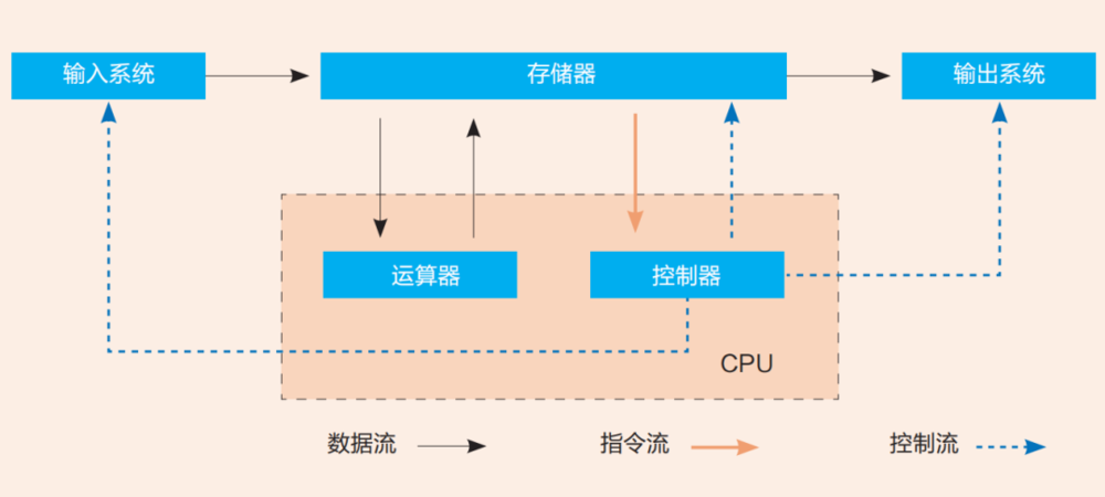 以CPU为例的冯·诺依曼架构示意图，图源丨中国教育网络<br>