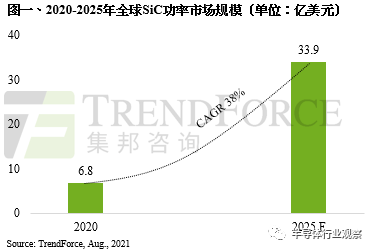 2020-2025年全球SiC功率市场规模（单位：亿美元）