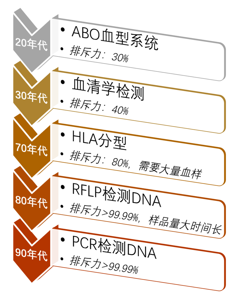 图：二十世纪亲子鉴定的技术发展。<sup>[1]</sup><br>