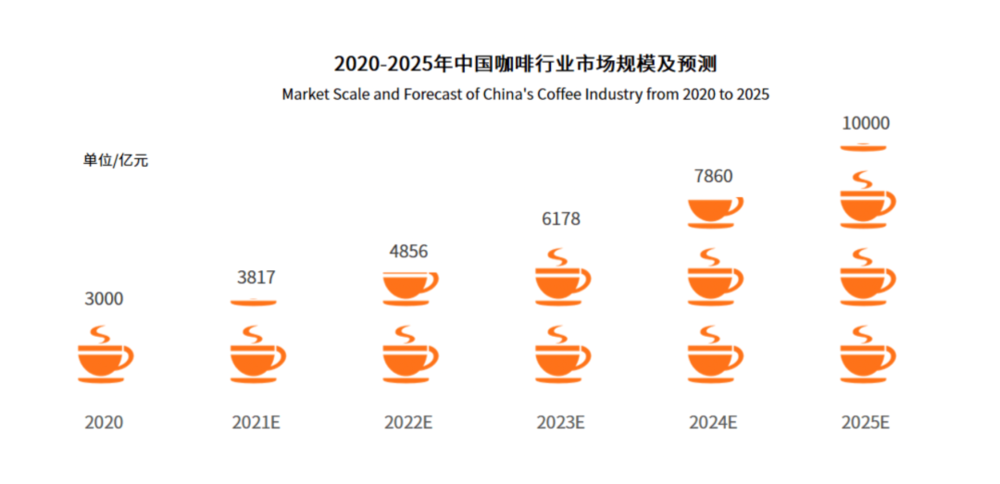 国内咖啡市场规模预测  数据来源：艾媒咨询<br>