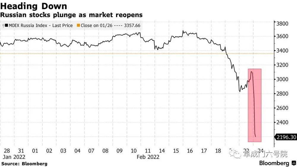 （自从2月21日以来，俄罗斯股市接连暴跌，数据来源：Bloomberg.com）<br>