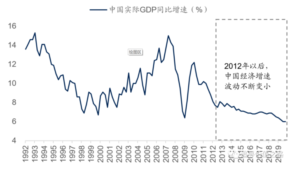 图：中国经济2012年以后出现的变化是，名义经济增长增速降低波动降低。特别是名义经济增长的波动降低，来源：国信证券燕翔<br>