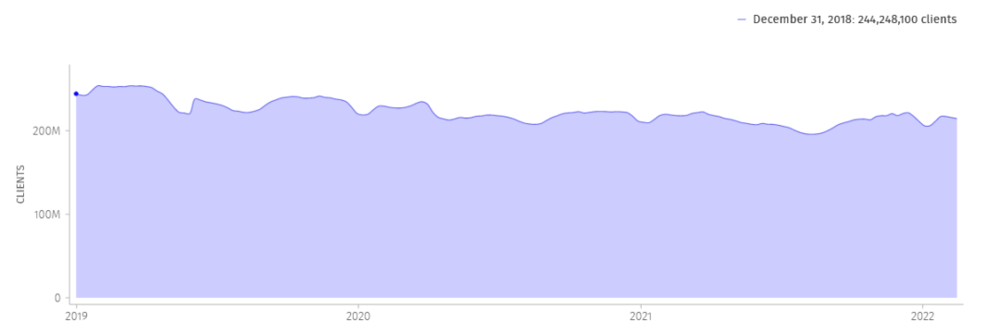 2019年初至2022年初Firefox月活跃用户数据（右上角为2019年数据)<br>