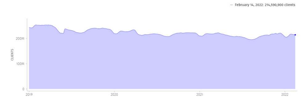 2019年初至2022年初Firefox月活跃用户数据（右上角为2022年数据）<br>