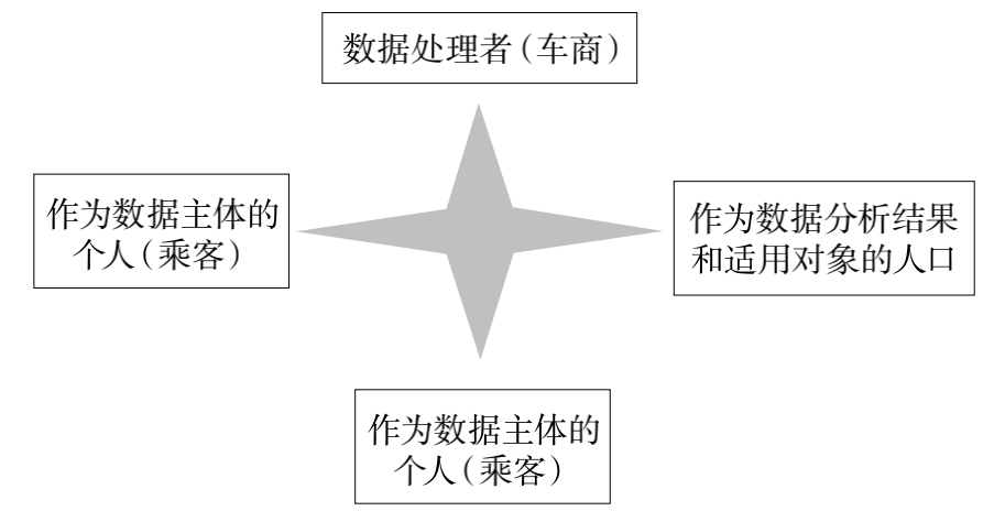 图1 自动驾驶汽车中的数据法律关系<br label=图片备注 class=text-img-note>