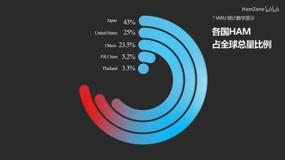 各国 HAM 占全球总量比例丨作者制图<br>