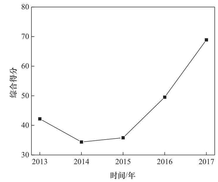 图 1 食品工业高质量发展水平得分趋势图，注：数据来源于《食品工业年鉴》《全国企业创新调查年鉴》（2013—2017 年）。