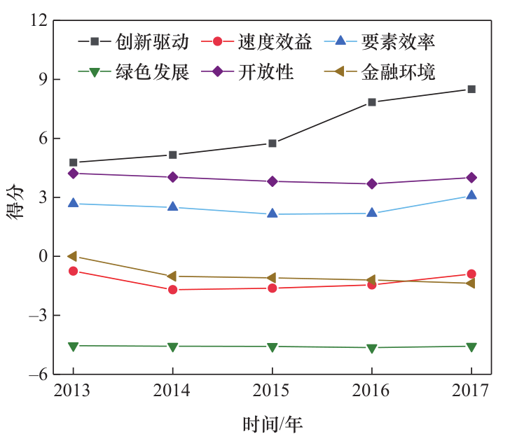 图 3 食品高质量发展一级指标得分趋势图，注：数据来源于《食品工业年鉴》《全国企业创新调查年鉴》（2013—2017 年）。