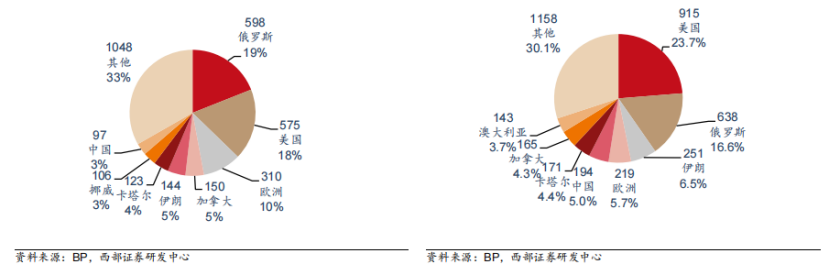 左图：2010年全球天然气供应格局（Bcm）；右图：2020年全球天然气供应格局（Bcm）