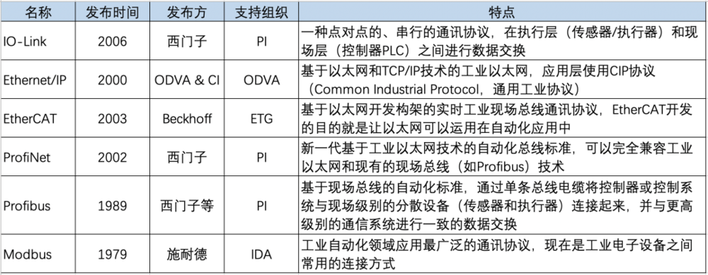 几种典型的工业协议，制表 | 果壳硬科技；信息来源 | 公司、产品官网