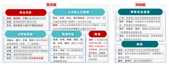 房地产市场需求端和供给端放松政策统计，图片来源：中指研究院<br>