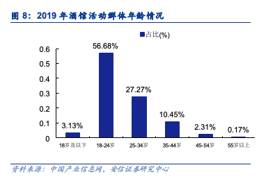 2019年酒馆活动群体年龄情况 图源：安信证券《夜间经济蓬勃发展，小酒馆商业模式如何》