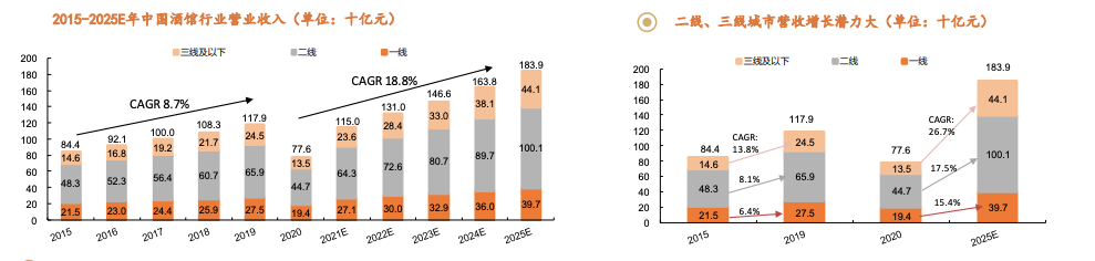 各级城市酒馆行业营收及增速图源：平安证券<br>