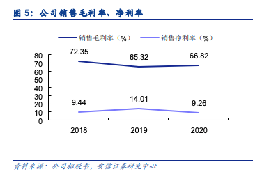 海伦司的销售毛利率、净利率图源：安信证券<br>