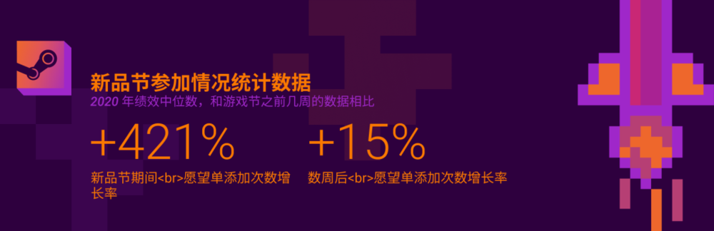 尽管是自愿参加的，但Steam也会向开发者大力介绍参加促销等活动的好处，以此提高开发者的参与意愿<br>