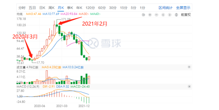 “ Peloton”这两年可谓大起大落，股价走势图都快走出了“正态分布”曲线|雪球截图