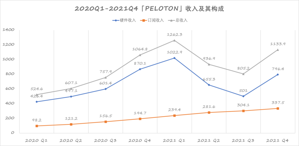 白鲸出海根据“Peloton”财报绘制<br>