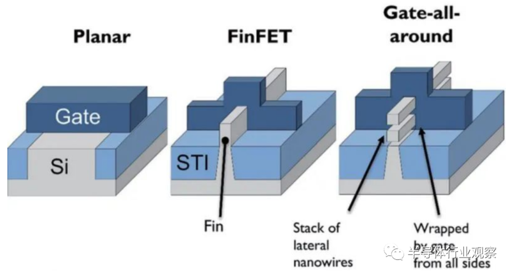 平面晶体管、FinFET与GAA FET<br label=图片备注 class=text-img-note>