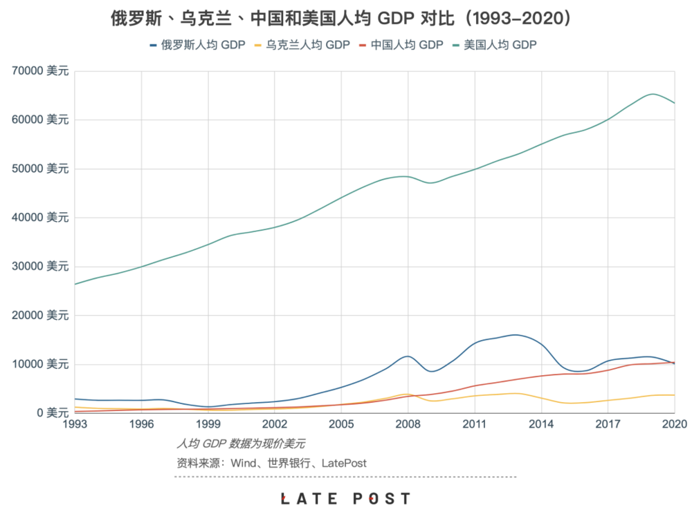 图：乌克兰的经济发展已经停滞多年<br>