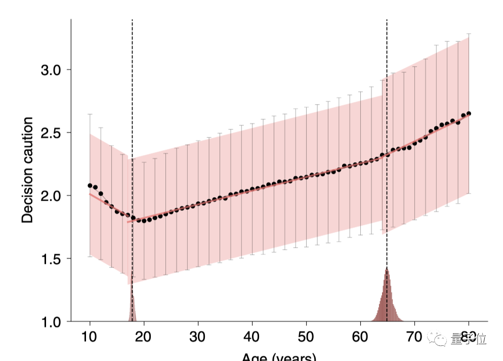 △决策谨慎性随年龄变化