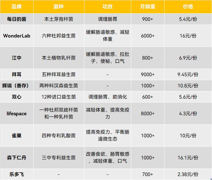 电商平台益生菌产品的品牌、菌种、功效等信息 | 果壳硬科技制表<br label=图片备注 class=text-img-note>