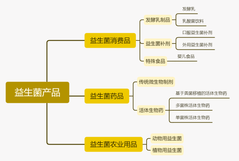 益生菌产品的分类 | 果壳硬科技制图<br label=图片备注 class=text-img-note>