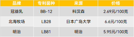 一些市售酸奶使用菌种、来源及价格 | 果壳硬科技制表<br label=图片备注 class=text-img-note>