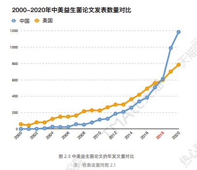 2000年~2020年中美益生菌论文发表数量对比 | 来源：[16]<br label=图片备注 class=text-img-note>