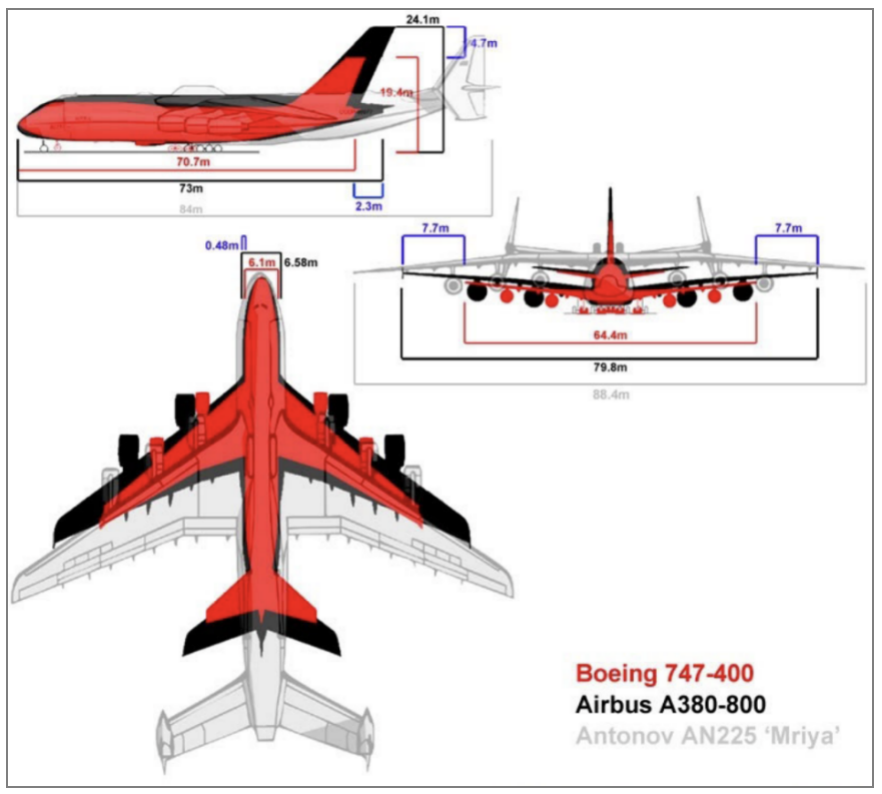 图：AN-225 与波音 747-400、空客 A380-800 体型对比。<br>