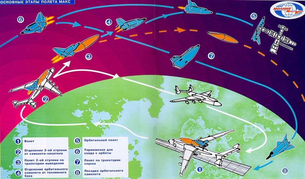 图：多用途航空航天系统（MAKS）项目示意图。<br>