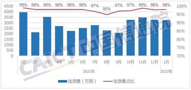 ▲2021年1月-2022年1月国内智能手机出货量占比，来源：中国信通院<br label=图片备注 class=text-img-note>