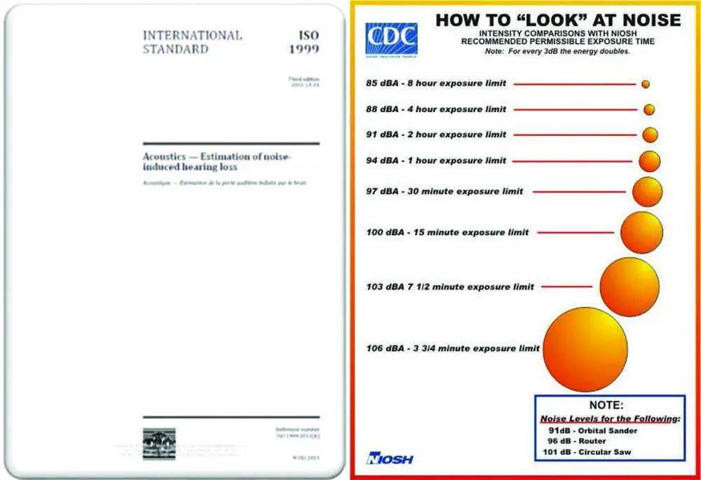 ▲ISO 1999 以及噪声“看起来”是什么样，图片来自: CDC website.