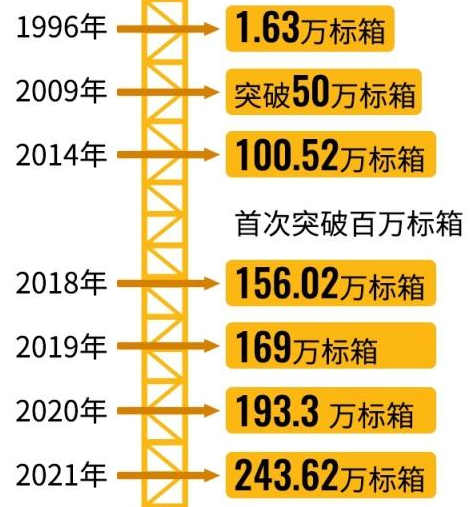 武汉港集装箱年吞吐量 图片来源：长江日报