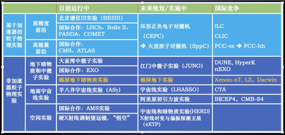 中国的粒子物理和粒子天体物理研究的现状及规划<br>
