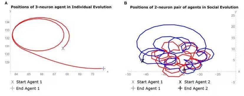 图2. 10次仿真实验中2-神经元模型和3-神经元模型的智能体行为示意图<br>