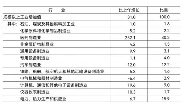 2021年北京规模以上工业重点监测行业增加值（单位：%） 图片来源：北京市统计局<br>