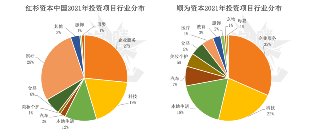 红杉资本中国/顺为资本2021年投资项目行业分布<br>