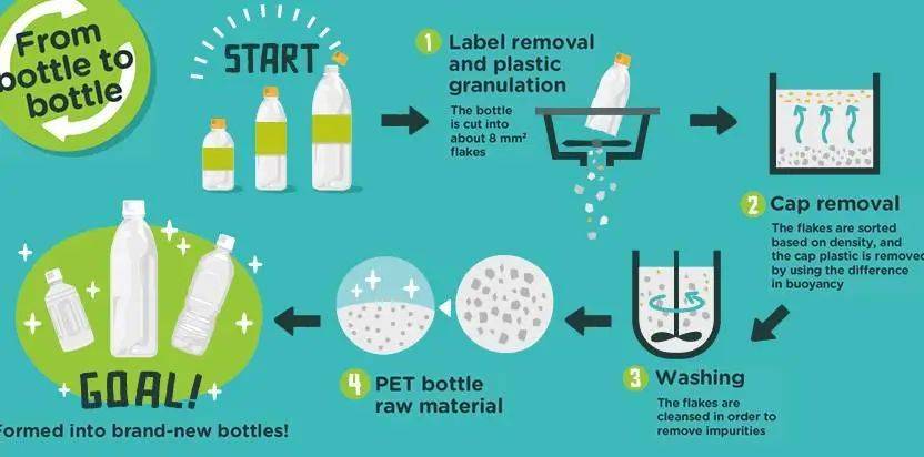 PET 瓶回收过程. 图片来自：Coca-Cola<br>