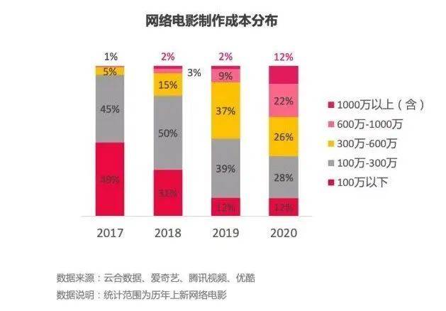 图源：云合数据《2021中国网络电影行业年度报告》<br>