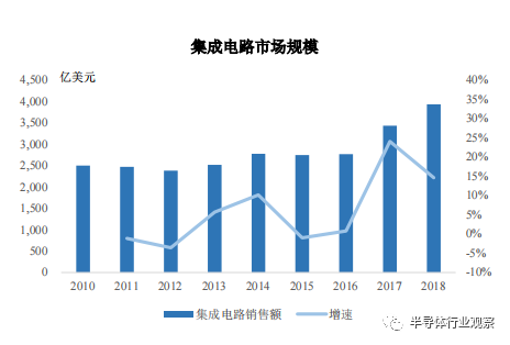 图3: 中国集成电路规模与增速图