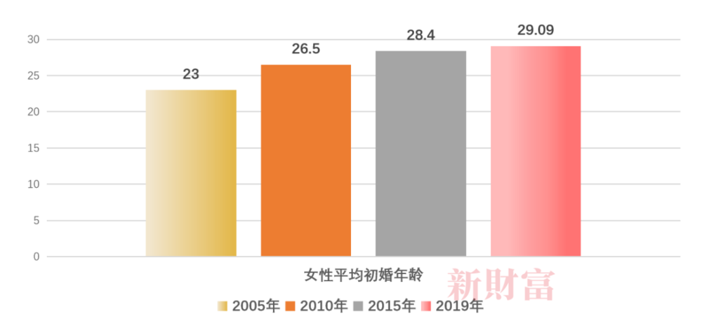 图13：上海户籍女性初婚年龄持续走高（单位：岁），数据来源：上海市妇联，公开资料，新财富整理<br>