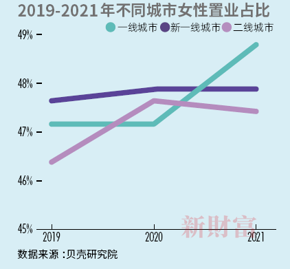 图14：2019-2021年不同城市女性置业占比