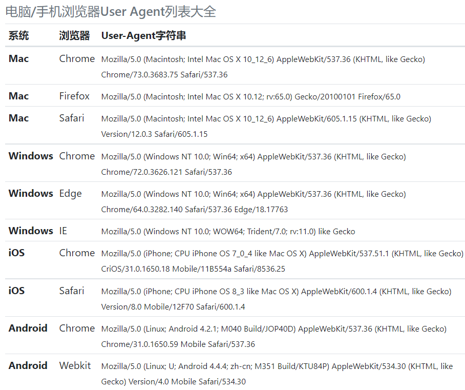 几乎所有的浏览器， UA 开头都是 Mozilla