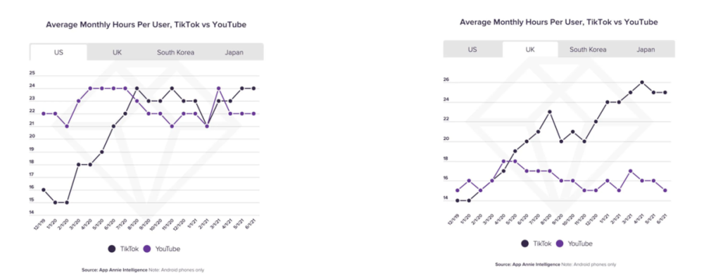App Annie数据显示，在美国（左）和英国（右）TikTok的平均月用户时长已经超过YouTube（安卓设备数据）