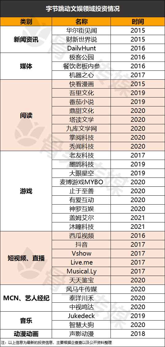 2019~2021 年间字节在文娱赛道上的投资<br>