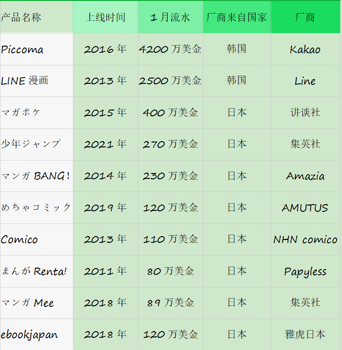 日本 iOS 畅销榜 Top10 的漫画 App 数据来源：App Annie 