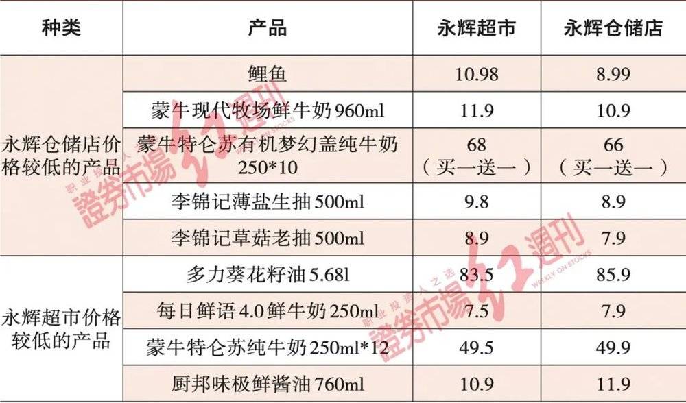 表1 永辉超市与仓储店部分产品价格对比（单位：元）