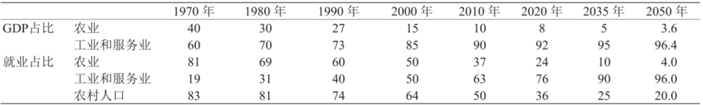 表 1  1970—2020 年和 2035—2050 年 ( 基准方案 ) 中国经济、就业和人口结构 ( 单位：%) 